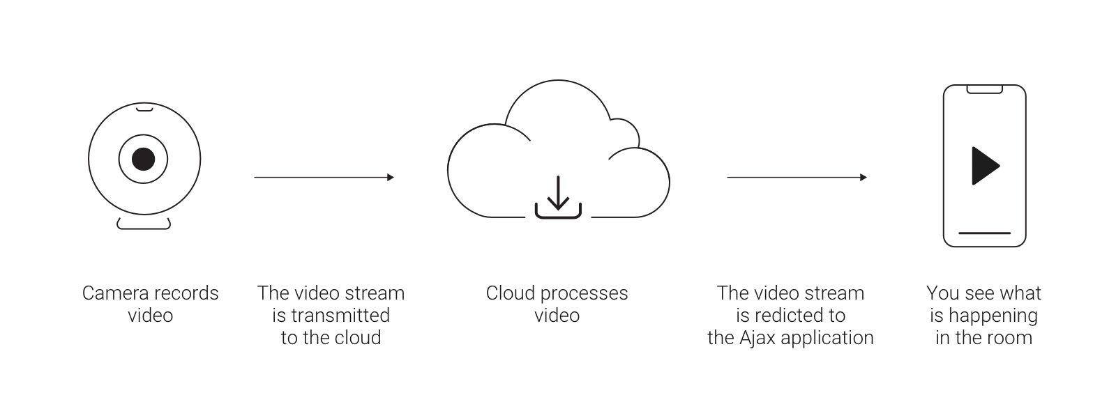 ajax camers connections hikvision safire