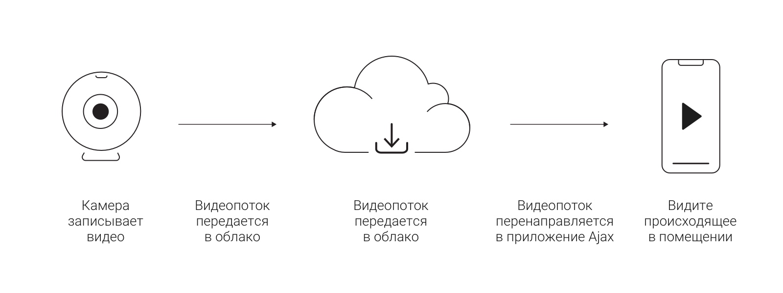 ajax подключение камер hikvision safire