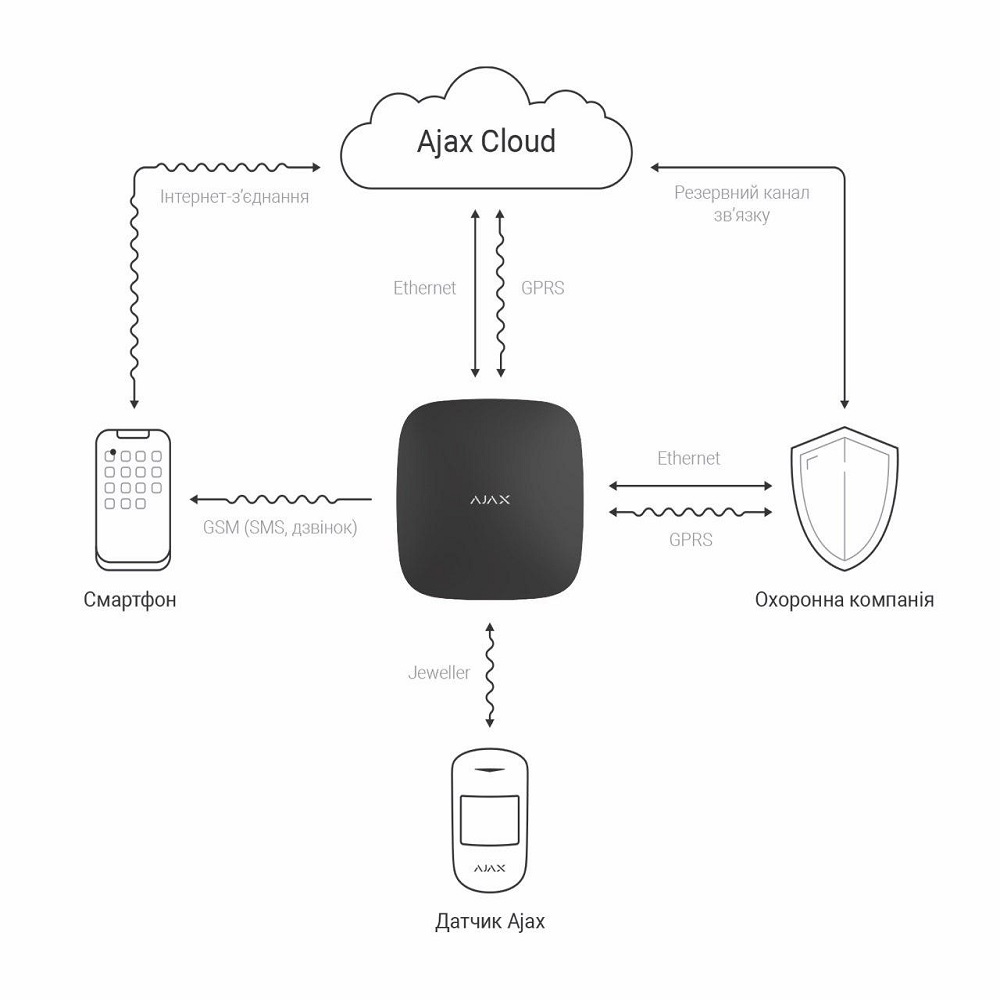 Hub cms connection